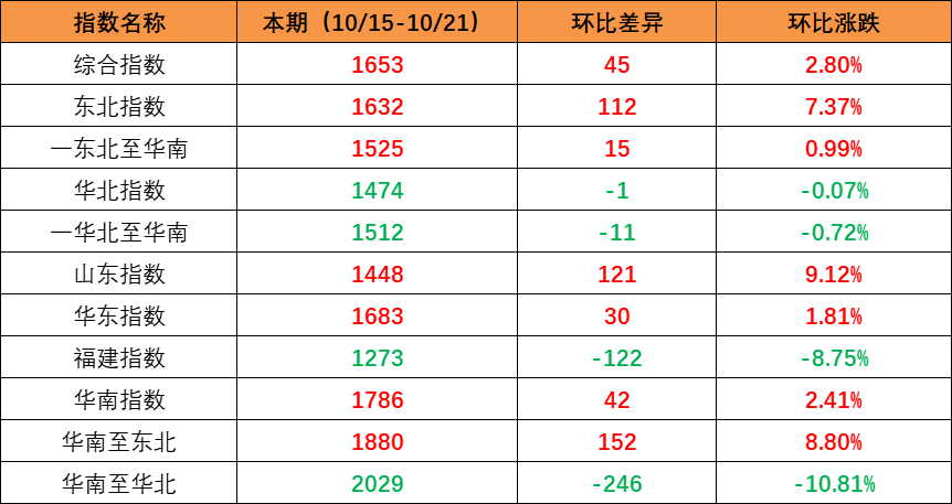 市场需求回升，，，，，本期内贸集装箱运价指数环比上升（2022年10月15日至10月21日）