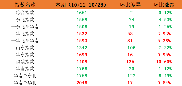 市场需求平稳，，，，，本期内贸集装箱运价指数环比小幅震荡（2022年10月22日至10月28日）