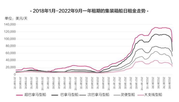 海运价格已经跌落神坛，，，，，，，天价运费时代已落幕