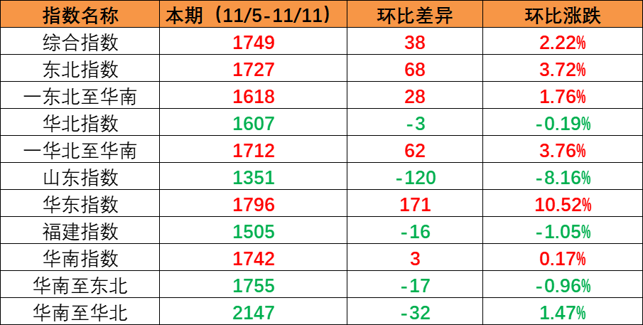 国内市场需求持续增加，，，，，，，，本期内贸集装箱运价指数环比继续上涨（2022年11月5日至11月11日）