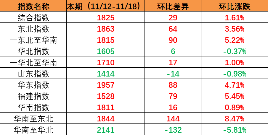 市场保持旺季特征，，，，，，本期内贸集装箱运价指数上涨创年内新高（2022年11月19日至11月25日）
