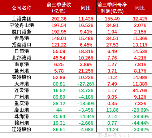 2022年第四季度货运外贸承压内贸运输有望增长，，，，，国内港口上市公司前三季业绩分化明显。。。。。