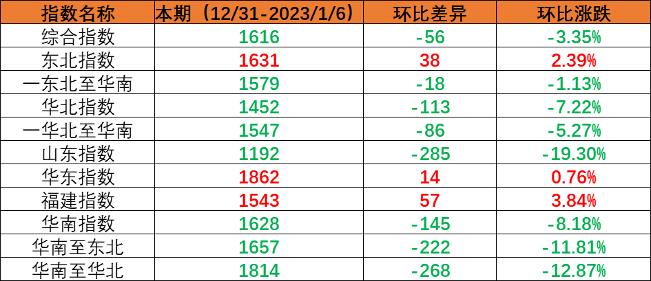 内贸集装箱运输市场需求小幅回落，，，，，，，，本期（2022年12月31日至2023年1月6日）中国内贸集装箱运价指数环比下跌