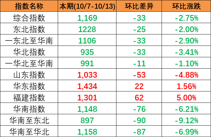 继续下跌，，，，，，，本期中国内贸集装箱运价指数报1169点（2023年10月7~13日）