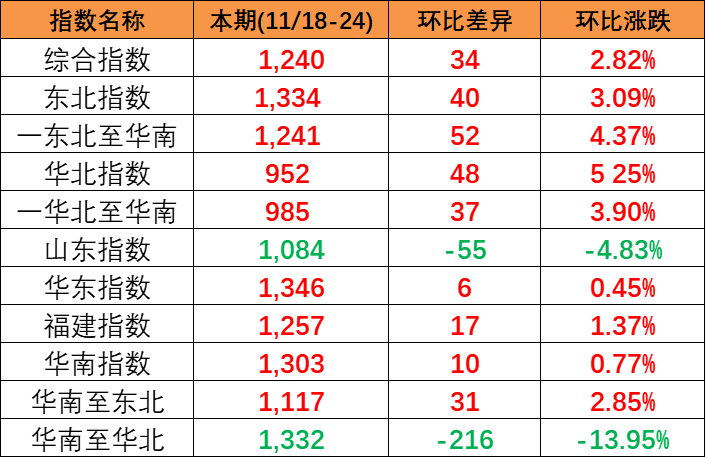 供需平稳小幅上涨，，，，，，本期(2023/11/18-24)中国内贸集装箱运价指数报1240点
