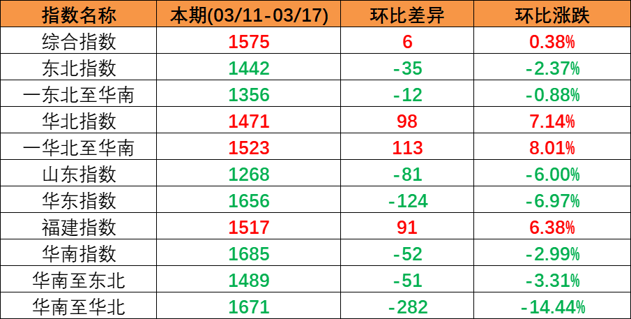 内贸海运市场平稳运行，，，，，，，，本期（2023年3月11日至3月17日）中国内贸集装箱运价指数微涨
