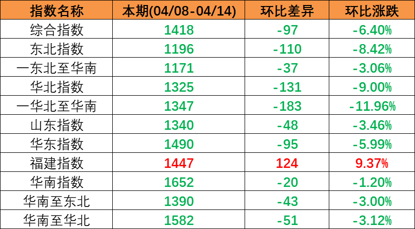 市场需求较淡运量处于较低水平，，，，，，本期（2023年4月08日至4月14日）中国内贸集装箱运价指数较上期震动下跌