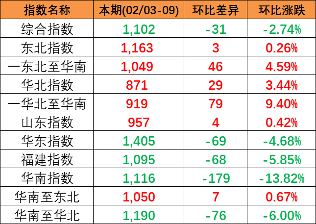 2024年2月3~9日中国内贸集运指数下跌2.74%，，，，，，，，区域指数“3涨3跌”