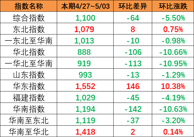 海运价格指数持续下跌，，，，，，，，本期（4月27~5月3日）中国内贸集运指数下跌5.5%