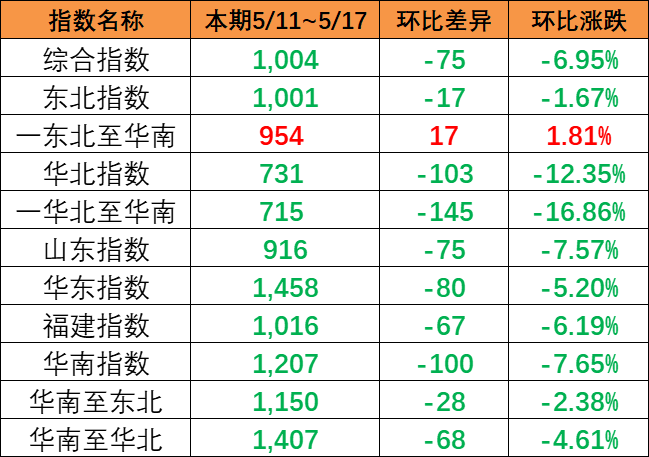 内贸集装箱运价指数整体下跌，，，，，，，，本期5月11~17日报1004点。。。。。。