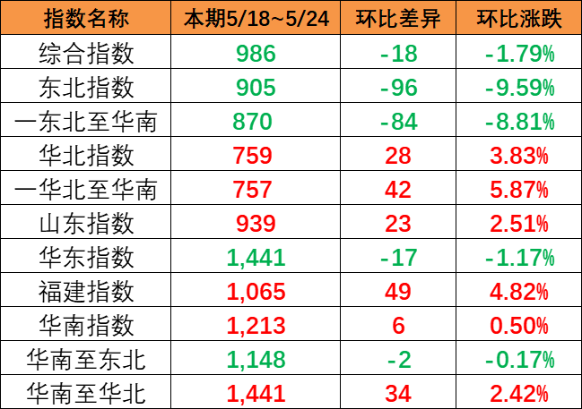 内贸集装箱运价指数继续下跌，，，，，，，，本期5月18~24日报986点