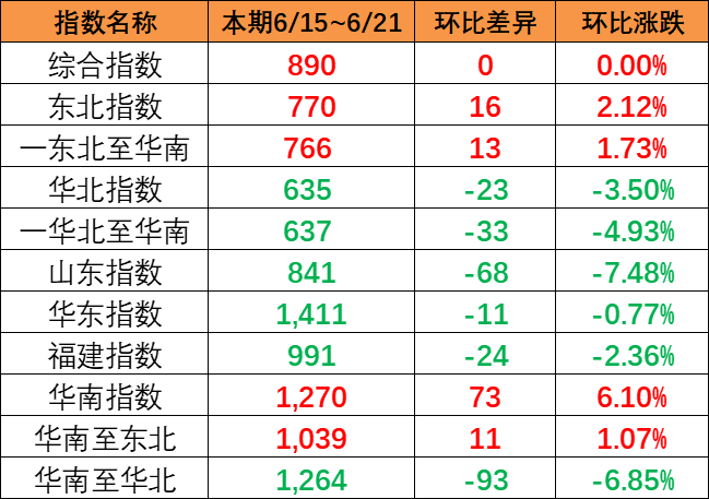整体运量保持平稳，，，，，，，，本期中国内贸集运指数环比持平
