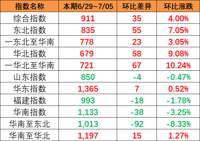 本期（6月29~7月5日）中国内贸集运指数报911点，，，，，，，，上涨35点
