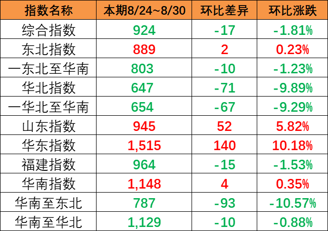 市场出运量维持低位，，，，，本期（8月24~30日）中国内贸集运指数报924点