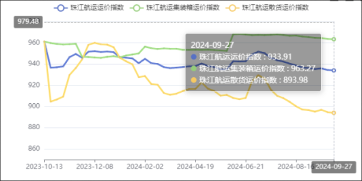 节前效应呈现，，，，，，本期（2024年09月27日）珠江航运集装箱运价指数报963.27点