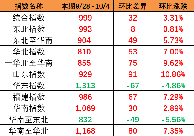涨幅明显，，，，，，本期9月28~10月4日中国内贸集运指数报999点