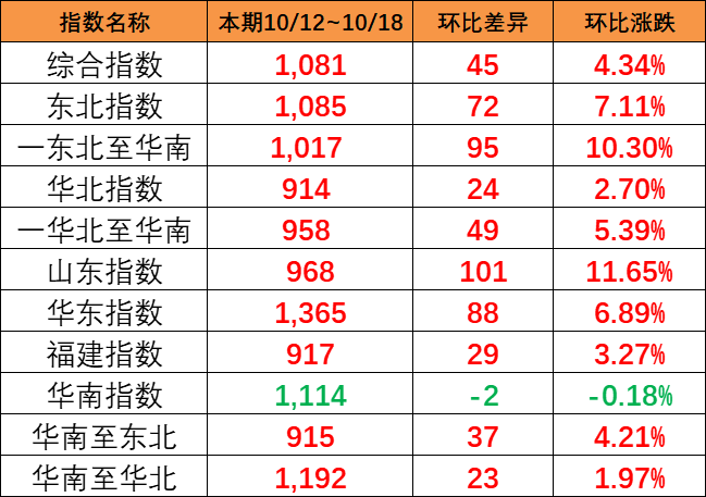 海运旺季迹象呈现，，，，，，本期（10月12~18日）中国内贸集运指数报1081点
