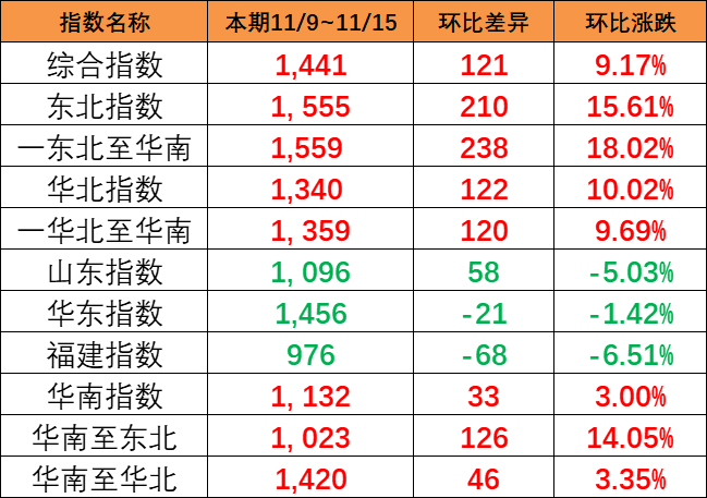 持续大幅上涨，，，，，，本期（11/9~11/15）中国内贸集运指数大涨121点