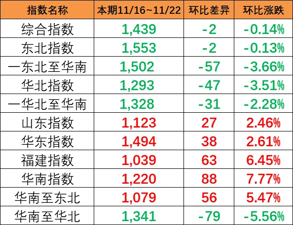 本期（11月16~22日）中国内贸集运指数报1439点，，，，，，环比下跌2点