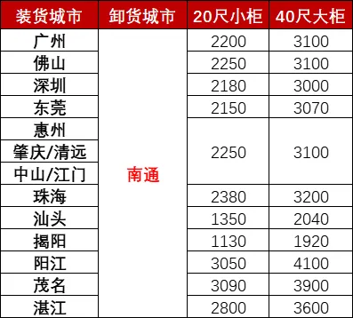 12月广东各城市到南通海运，，，，，，海运费用多小钱？？？？？？？