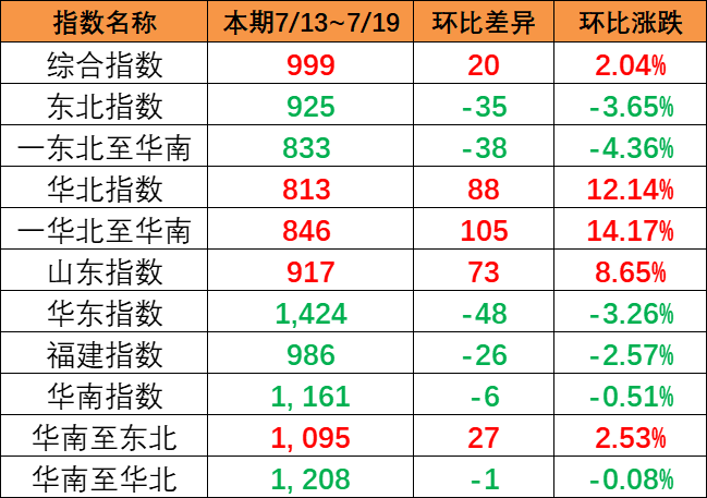 持续上涨，，，，，，，，本期（7月13~19日）中国内贸集运指数报999点