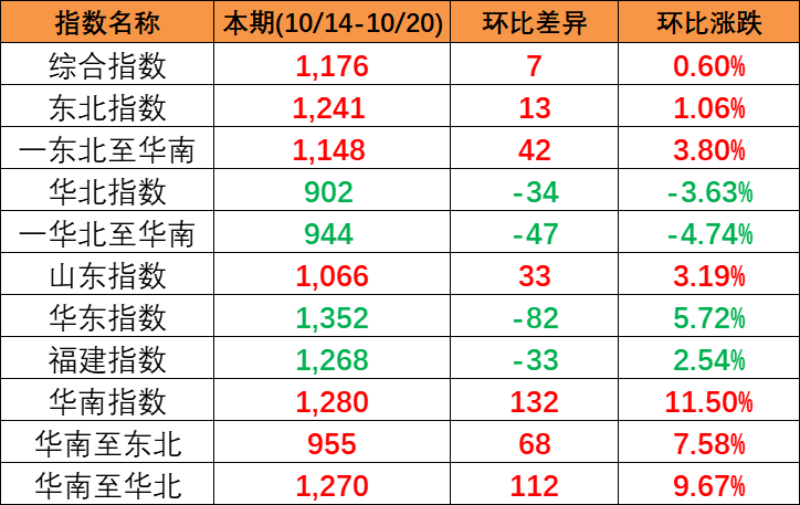 本期中国内贸集装箱运价指数“三涨一跌”，，，，，，，，报1176点